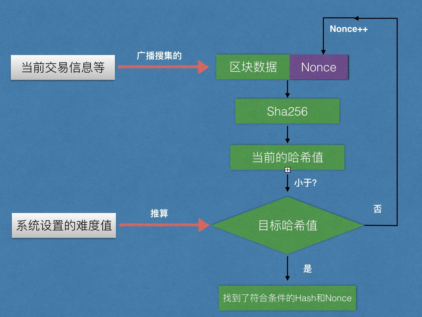 pow挖矿逻辑