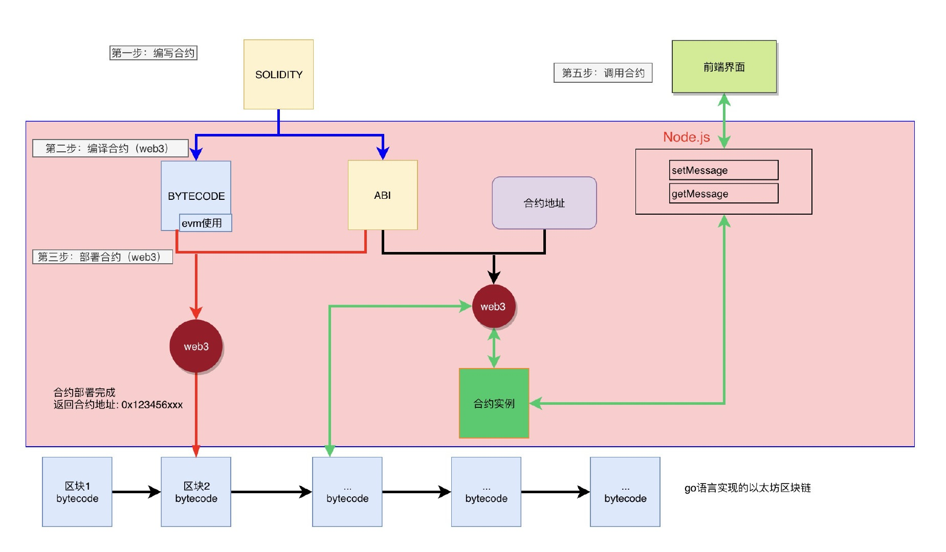 web3-remix-arch