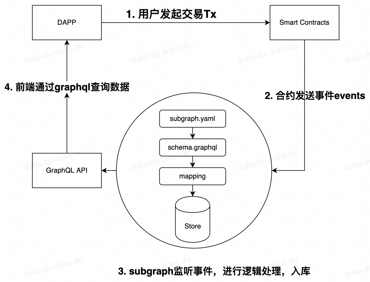 subgraph流程图