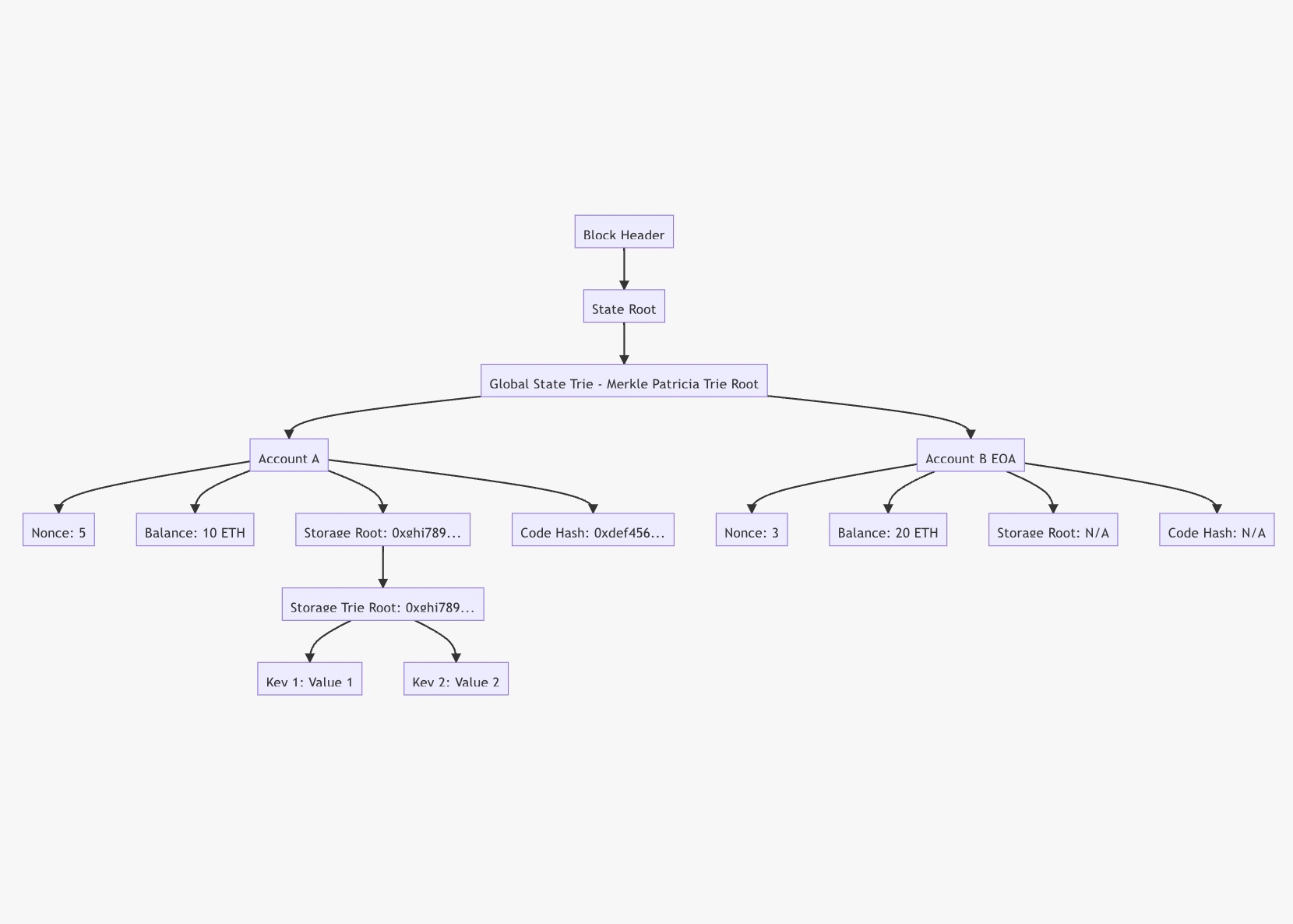 evm-state-root